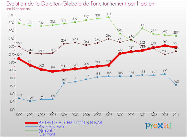 Evolution et montant de la dotation globale de fonctionnement par Habitant pour BELLEVILLE-ET-CHâTILLON-SUR-BAR et les communes proches de 2000 à 2014. Comparaison des dotations globales de fonctionnement par habitant pour BELLEVILLE-ET-CHâTILLON-SUR-BAR et les communes voisines de 2000 à 2014.