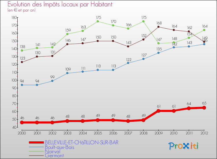 Evolution et montant des impôts locaux par Habitant pour BELLEVILLE-ET-CHâTILLON-SUR-BAR et les communes proches Comparaison des impôts locaux par habitant pour BELLEVILLE-ET-CHâTILLON-SUR-BAR et les communes voisines