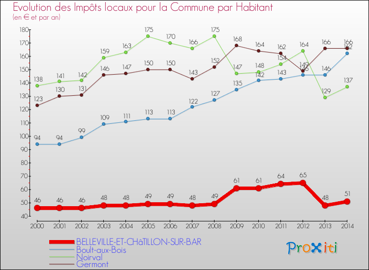 Evolution et montant des impôts locaux par Habitant pour BELLEVILLE-ET-CHâTILLON-SUR-BAR et les communes proches de 2000 à 2014 Comparaison des impôts locaux par habitant pour BELLEVILLE-ET-CHâTILLON-SUR-BAR et les communes voisines de 2000 à 2014