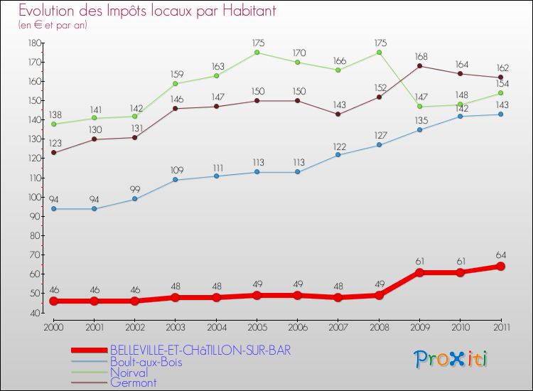 Evolution et montant des impôts locaux par Habitant pour BELLEVILLE-ET-CHâTILLON-SUR-BAR et les communes proches Comparaison des impôts locaux par habitant pour BELLEVILLE-ET-CHâTILLON-SUR-BAR et les communes voisines