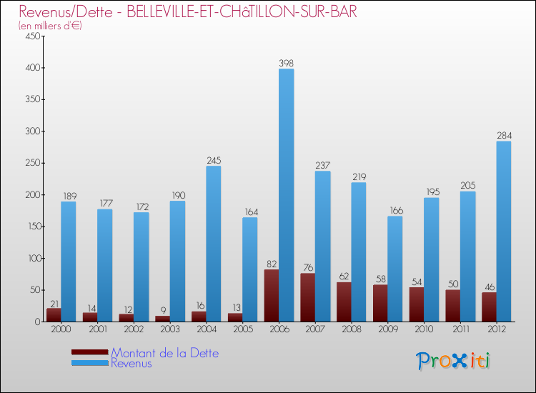 Evolution comparée de la dette et des revenus pour la commune de BELLEVILLE-ET-CHâTILLON-SUR-BAR de 2000 à 2012 Comparaison de la dette et des revenus pour BELLEVILLE-ET-CHâTILLON-SUR-BAR de 2000 à 2012