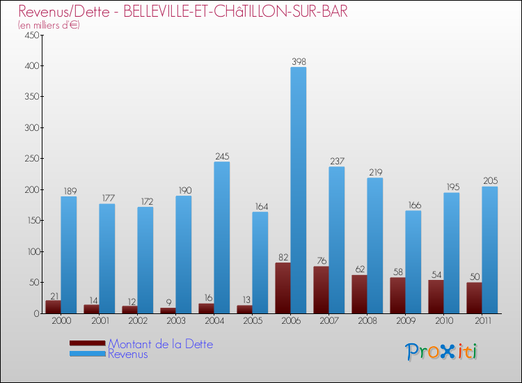 Evolution comparée de la dette et des revenus pour la commune de BELLEVILLE-ET-CHâTILLON-SUR-BAR de 2000 à 2011 Comparaison de la dette et des revenus pour BELLEVILLE-ET-CHâTILLON-SUR-BAR de 2000 à 2011