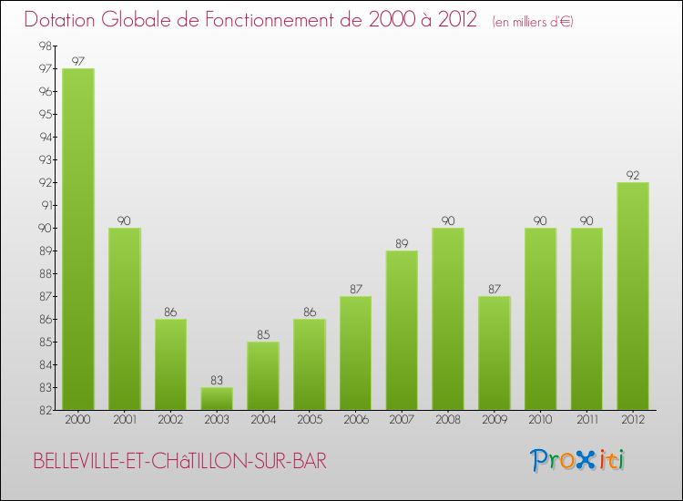 Evolution du montant de la Dotation Globale de Fonctionnement pour la commune de BELLEVILLE-ET-CHâTILLON-SUR-BAR de 2000 à 2012 Evolution du montant de la Dotation Globale de Fonctionnement pour BELLEVILLE-ET-CHâTILLON-SUR-BAR de 2000 à 2012