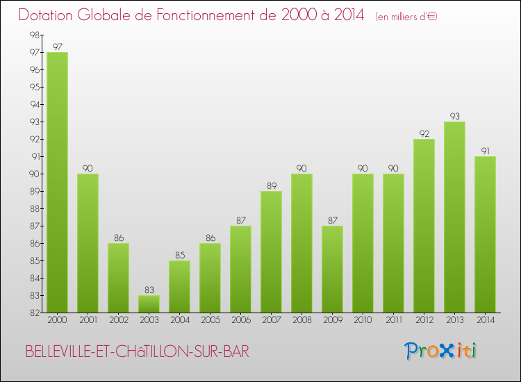 Evolution du montant de la Dotation Globale de Fonctionnement pour la commune de BELLEVILLE-ET-CHâTILLON-SUR-BAR de 2000 à 2014 Evolution du montant de la Dotation Globale de Fonctionnement pour BELLEVILLE-ET-CHâTILLON-SUR-BAR de 2000 à 2014