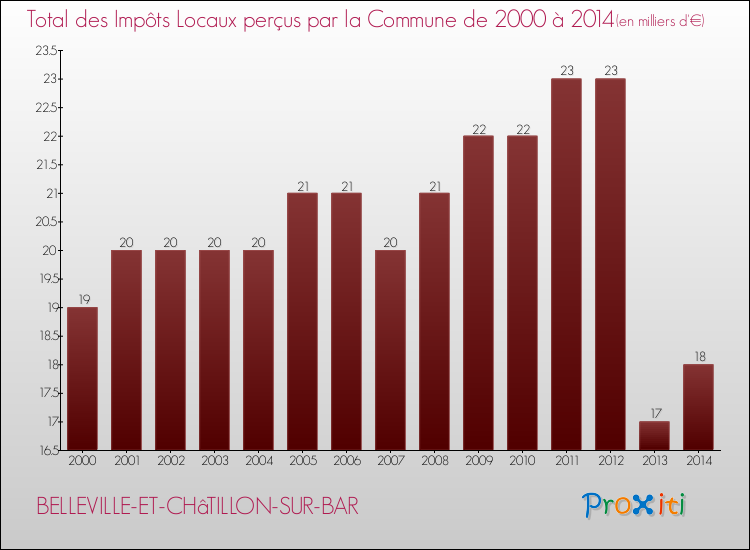 Evolution des Impôts Locaux pour la commune de BELLEVILLE-ET-CHâTILLON-SUR-BAR de 2000 à 2014 Evolution des Impôts Locaux pour BELLEVILLE-ET-CHâTILLON-SUR-BAR de 2000 à 2014