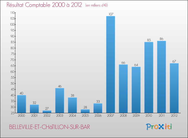 Evolution du résultat comptable pour la commune de BELLEVILLE-ET-CHâTILLON-SUR-BAR de 2000 à 2012 Evolution du résultat comptable pour BELLEVILLE-ET-CHâTILLON-SUR-BAR de 2000 à 2012