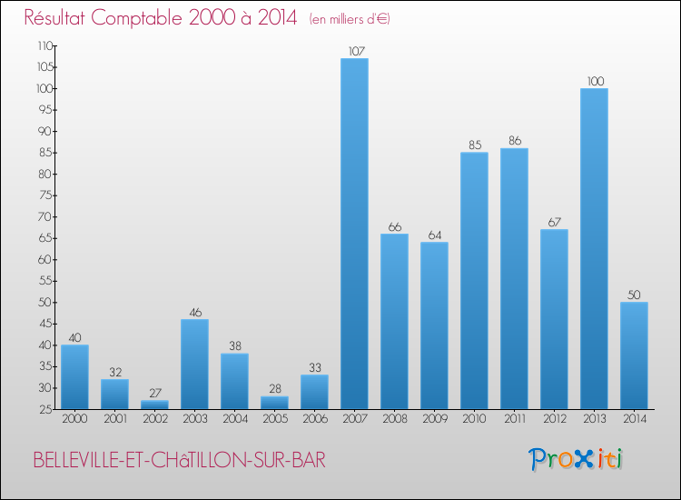 Evolution du résultat comptable pour la commune de BELLEVILLE-ET-CHâTILLON-SUR-BAR de 2000 à 2014 Evolution du résultat comptable pour BELLEVILLE-ET-CHâTILLON-SUR-BAR de 2000 à 2014