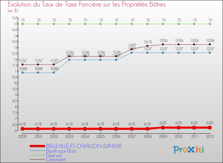 Evolution du taux de la taxe foncière sur le bati pour BELLEVILLE-ET-CHâTILLON-SUR-BAR et les communes proches de 2000 à 2012 Comparaison des taux de taxe foncière sur le bati pour BELLEVILLE-ET-CHâTILLON-SUR-BAR et les communes voisines de 2000 à 2012