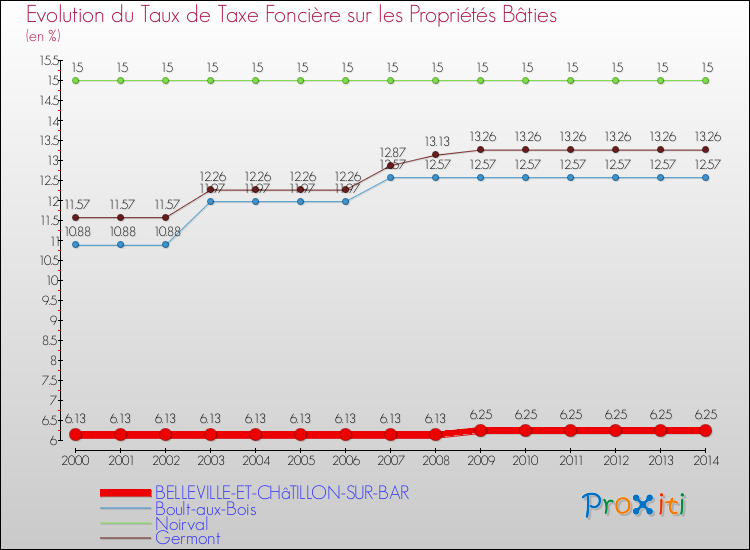 Evolution du taux de la taxe foncière sur le bati pour BELLEVILLE-ET-CHâTILLON-SUR-BAR et les communes proches de 2000 à 2014 Comparaison des taux de taxe foncière sur le bati pour BELLEVILLE-ET-CHâTILLON-SUR-BAR et les communes voisines de 2000 à 2014