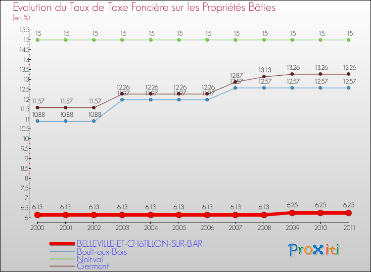 Evolution du taux de la taxe foncière sur le bati pour BELLEVILLE-ET-CHâTILLON-SUR-BAR et les communes proches Comparaison des taux de taxe foncière sur le bati pour BELLEVILLE-ET-CHâTILLON-SUR-BAR et les communes voisines