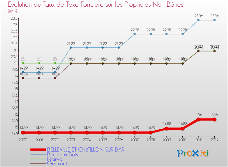 Evolution du taux de la taxe foncière sur les immeubles et terrains non batis pour BELLEVILLE-ET-CHâTILLON-SUR-BAR et les communes proches de 2000 à 2012 Comparaison des taux de la taxe foncière sur les immeubles et terrains non batis pour BELLEVILLE-ET-CHâTILLON-SUR-BAR et les communes voisines de 2000 à 2012