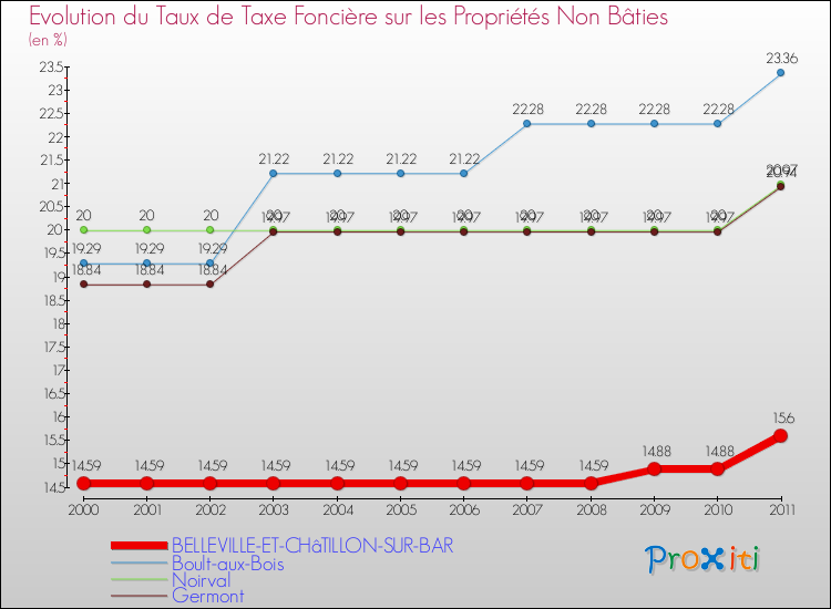 Evolution du taux de la taxe foncière sur les immeubles et terrains non batis pour BELLEVILLE-ET-CHâTILLON-SUR-BAR et les communes proches Comparaison des taux de la taxe foncière sur les immeubles et terrains non batis pour BELLEVILLE-ET-CHâTILLON-SUR-BAR et les communes voisines