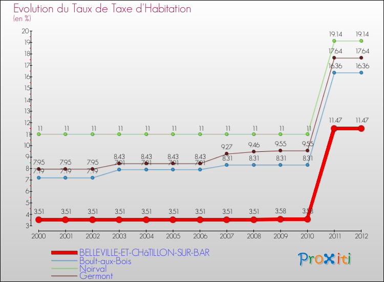 Evolution du taux de la taxe d'habitation pour BELLEVILLE-ET-CHâTILLON-SUR-BAR et les communes proches Comparaison des taux de la taxe d'habitation pour BELLEVILLE-ET-CHâTILLON-SUR-BAR et les communes voisines