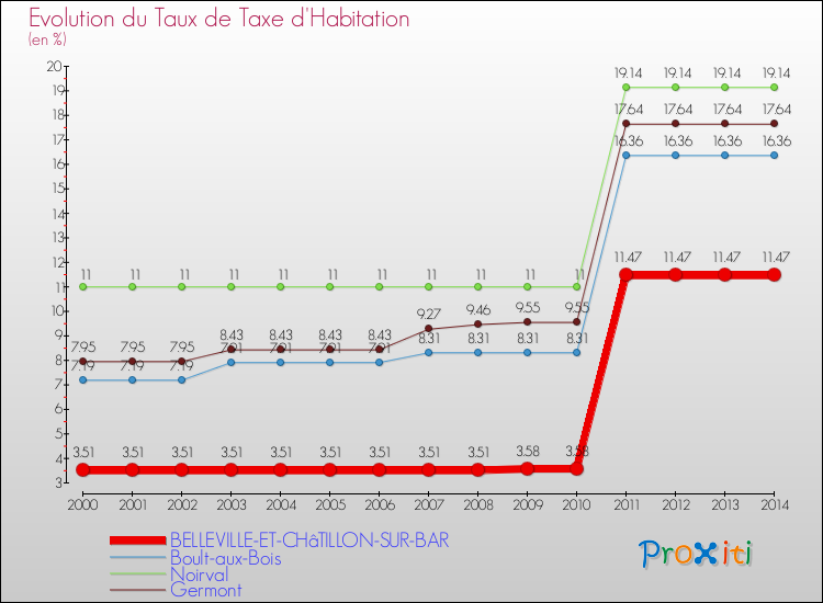 Evolution du taux de la taxe d'habitation pour BELLEVILLE-ET-CHâTILLON-SUR-BAR et les communes proches de 2000 à 2014 Comparaison des taux de la taxe d'habitation pour BELLEVILLE-ET-CHâTILLON-SUR-BAR et les communes voisines de 2000 à 2014