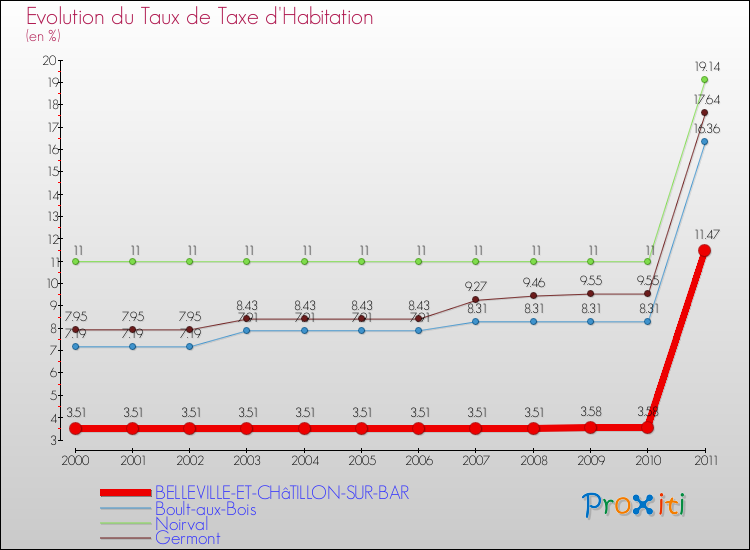 Evolution du taux de la taxe d'habitation pour BELLEVILLE-ET-CHâTILLON-SUR-BAR et les communes proches Comparaison des taux de la taxe d'habitation pour BELLEVILLE-ET-CHâTILLON-SUR-BAR et les communes voisines