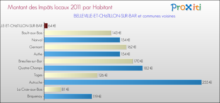 Montant des impôts locaux par Habitant pour BELLEVILLE-ET-CHâTILLON-SUR-BAR et les communes proches Comparaison des impôts locaux par habitant pour BELLEVILLE-ET-CHâTILLON-SUR-BAR et les communes voisines