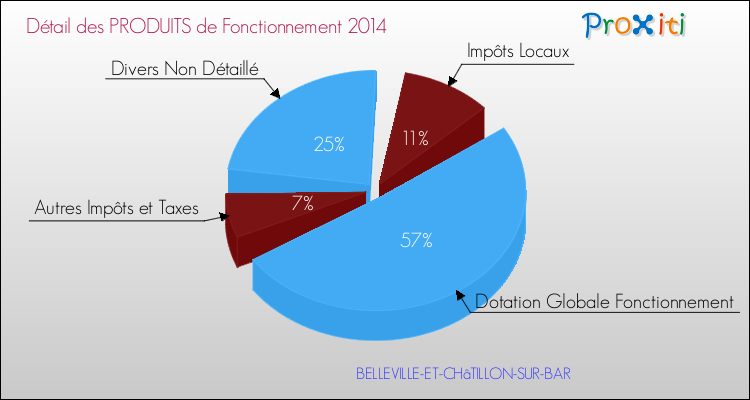 Décomposition du Budget de Fonctionnement 2014 de la commune de BELLEVILLE-ET-CHâTILLON-SUR-BAR Budget de Fonctionnement 2014 pour la commune de BELLEVILLE-ET-CHâTILLON-SUR-BAR