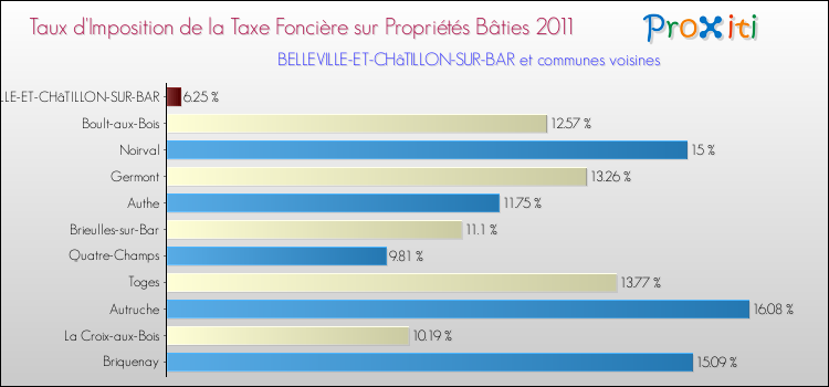 Taux d'imposition de la taxe foncière sur le bati 2011 pour BELLEVILLE-ET-CHâTILLON-SUR-BAR et les communes proches Comparaison des taux d'imposition de la taxe foncière sur le bati 2011 pour BELLEVILLE-ET-CHâTILLON-SUR-BAR et les communes voisines