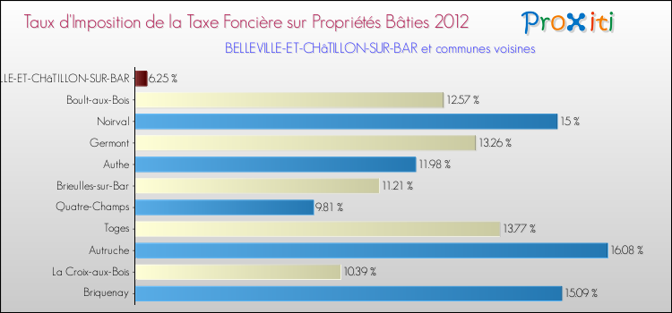 Taux d'imposition de la taxe foncière sur le bati 2012 pour BELLEVILLE-ET-CHâTILLON-SUR-BAR et les communes proches Comparaison des taux d'imposition de la taxe foncière sur le bati 2012 pour BELLEVILLE-ET-CHâTILLON-SUR-BAR et les communes voisines
