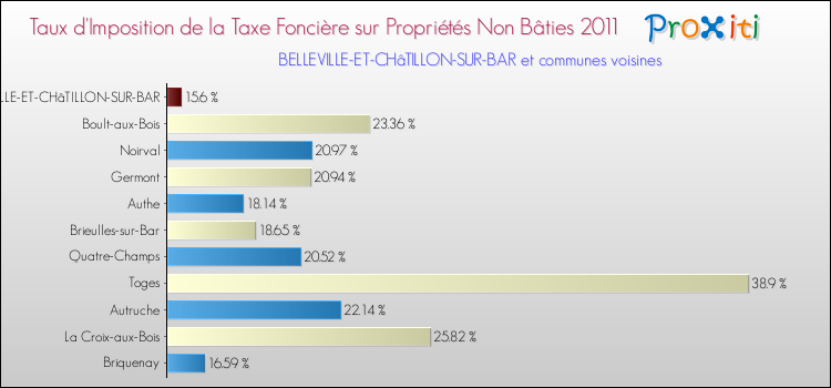 Taux d'imposition de la taxe foncière sur les immeubles et terrains non batis 2011 pour BELLEVILLE-ET-CHâTILLON-SUR-BAR et les communes proches Comparaison des taux d'imposition de la taxe foncière sur les immeubles et terrains non batis 2011 pour BELLEVILLE-ET-CHâTILLON-SUR-BAR et les communes voisines