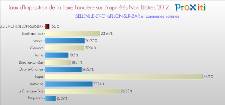 Taux d'imposition de la taxe foncière sur les immeubles et terrains non batis 2012 pour BELLEVILLE-ET-CHâTILLON-SUR-BAR et les communes proches Comparaison des taux d'imposition de la taxe foncière sur les immeubles et terrains non batis 2012 pour BELLEVILLE-ET-CHâTILLON-SUR-BAR et les communes voisines