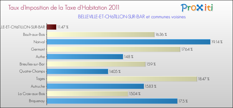 Taux d'imposition de la taxe d'habitation 2011 pour BELLEVILLE-ET-CHâTILLON-SUR-BAR et les communes proches Comparaison des taux d'imposition de la taxe d'habitation 2011 pour BELLEVILLE-ET-CHâTILLON-SUR-BAR et les communes voisines