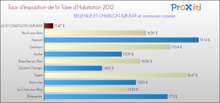 Taux d'imposition de la taxe d'habitation 2012 pour BELLEVILLE-ET-CHâTILLON-SUR-BAR et les communes proches Comparaison des taux d'imposition de la taxe d'habitation 2012 pour BELLEVILLE-ET-CHâTILLON-SUR-BAR et les communes voisines