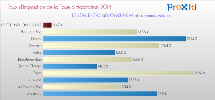 Taux d'imposition de la taxe d'habitation 2014 pour BELLEVILLE-ET-CHâTILLON-SUR-BAR et les communes proches Comparaison des taux d'imposition de la taxe d'habitation 2014 pour BELLEVILLE-ET-CHâTILLON-SUR-BAR et les communes voisines