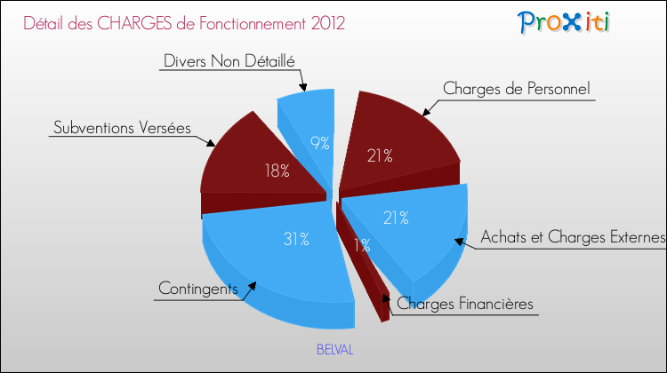 Décomposition des Charges de Fonctionnement 2012 de la commune de BELVAL Charges de Fonctionnement 2012 pour la commune de BELVAL