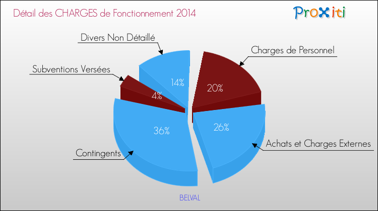 Décomposition des Charges de Fonctionnement 2014 de la commune de BELVAL Charges de Fonctionnement 2014 pour la commune de BELVAL