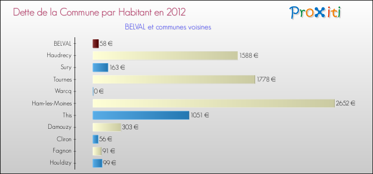 Dette par habitant de la commune en 2012 pour BELVAL et les communes proches Comparaison de la dette par habitant de la commune en 2012 pour BELVAL et les communes voisines