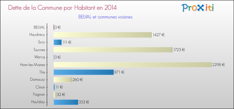 Dette par habitant de la commune en 2014 pour BELVAL et les communes proches Comparaison de la dette par habitant de la commune en 2014 pour BELVAL et les communes voisines
