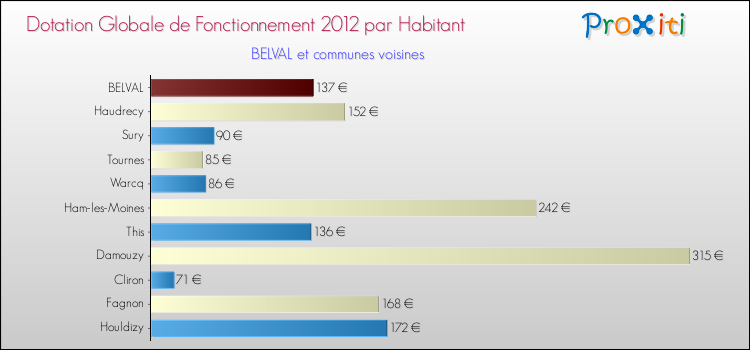 Montant des dotations globales de fonctionnement DGF par Habitant pour BELVAL et les communes proches Comparaison des des dotations globales de fonctionnement DGF par habitant pour BELVAL et les communes voisines