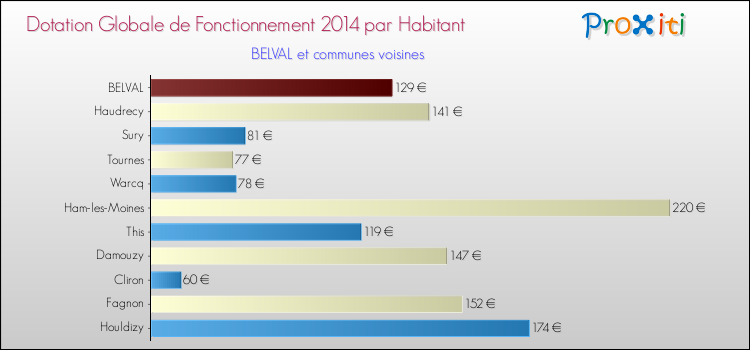Montant des dotations globales de fonctionnement DGF par Habitant pour BELVAL et les communes proches en 2014. Comparaison des des dotations globales de fonctionnement DGF par habitant pour BELVAL et les communes voisines en 2014.