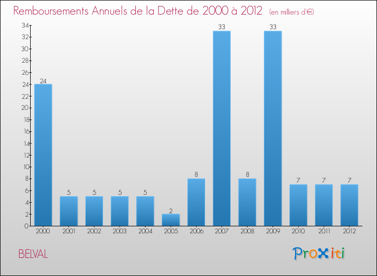 Evolution de l'annuité de la dette pour la commune de BELVAL de 2000 à 2012 Annuités de la dette pour BELVAL de 2000 à 2012