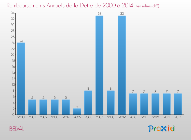 Evolution de l'annuité de la dette pour la commune de BELVAL de 2000 à 2014 Annuités de la dette pour BELVAL de 2000 à 2014