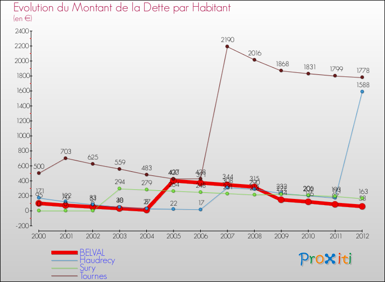 Evolution de la dette par habitant pour la commune de BELVAL et les communes proches de 2000 à 2012 Comparaison de la dette par habitant pour BELVAL et les communes voisines de 2000 à 2012