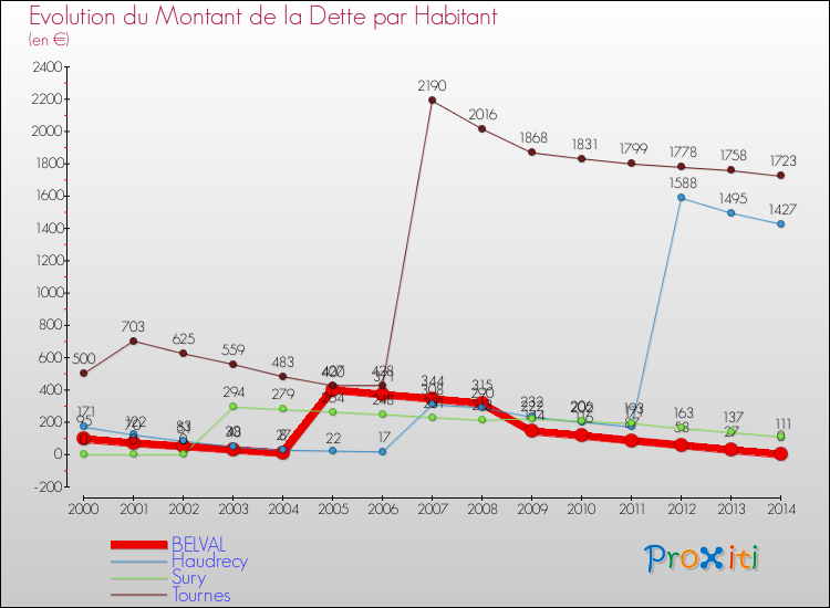 Evolution de la dette par habitant pour la commune de BELVAL et les communes proches de 2000 à 2014 Comparaison de la dette par habitant pour BELVAL et les communes voisines de 2000 à 2014