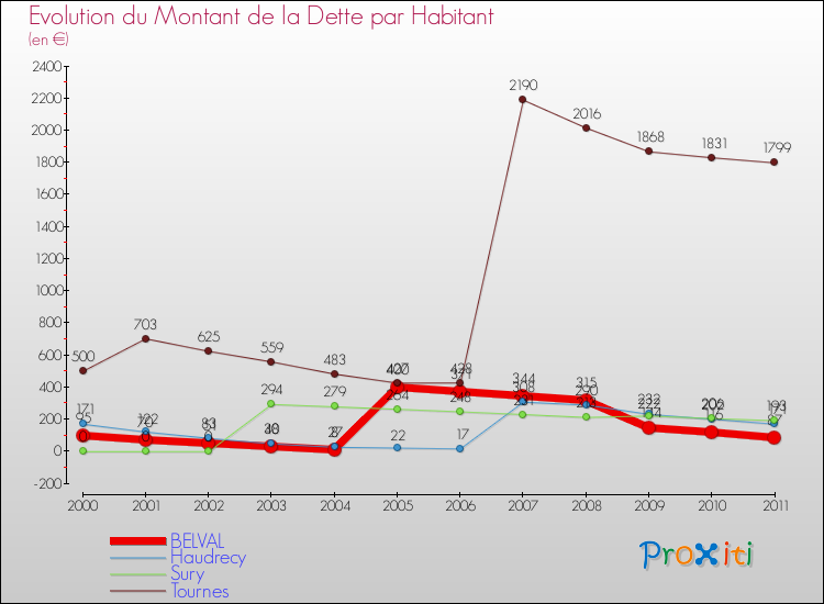 Evolution de la dette par habitant pour la commune de BELVAL et les communes proches Comparaison de la dette par habitant pour BELVAL et les communes voisines