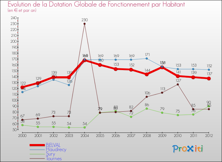 Evolution et montant de la dotation globale de fonctionnement par Habitant pour BELVAL et les communes proches Comparaison des dotations globales de fonctionnement par habitant pour BELVAL et les communes voisines