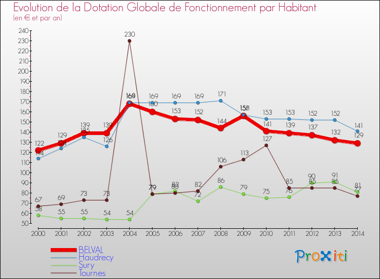 Evolution et montant de la dotation globale de fonctionnement par Habitant pour BELVAL et les communes proches de 2000 à 2014. Comparaison des dotations globales de fonctionnement par habitant pour BELVAL et les communes voisines de 2000 à 2014.