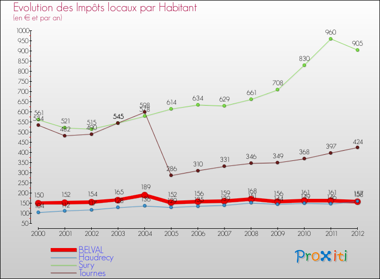Evolution et montant des impôts locaux par Habitant pour BELVAL et les communes proches Comparaison des impôts locaux par habitant pour BELVAL et les communes voisines
