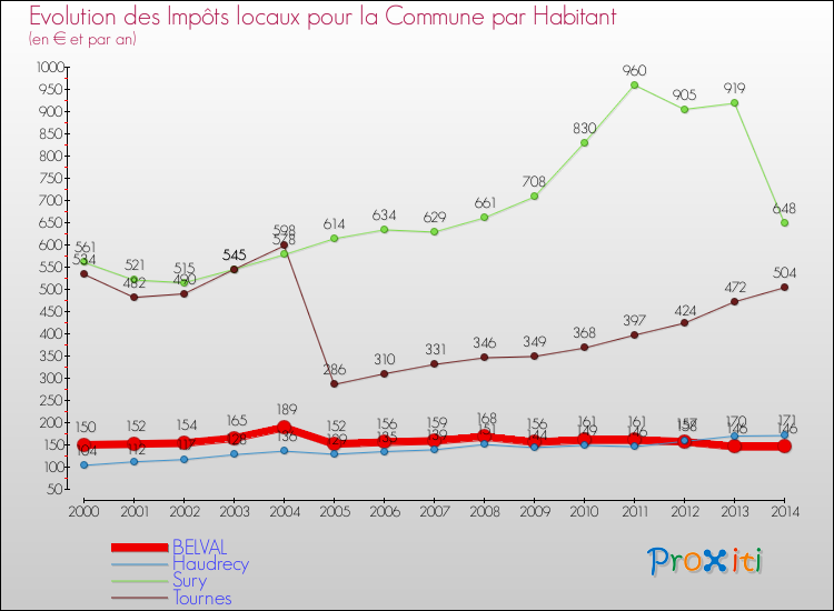 Evolution et montant des impôts locaux par Habitant pour BELVAL et les communes proches de 2000 à 2014 Comparaison des impôts locaux par habitant pour BELVAL et les communes voisines de 2000 à 2014