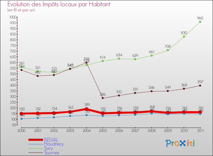Evolution et montant des impôts locaux par Habitant pour BELVAL et les communes proches Comparaison des impôts locaux par habitant pour BELVAL et les communes voisines