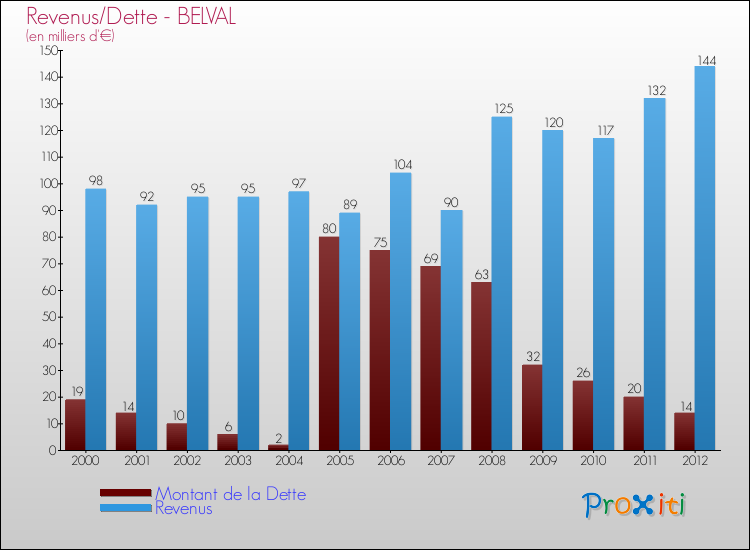 Evolution comparée de la dette et des revenus pour la commune de BELVAL de 2000 à 2012 Comparaison de la dette et des revenus pour BELVAL de 2000 à 2012