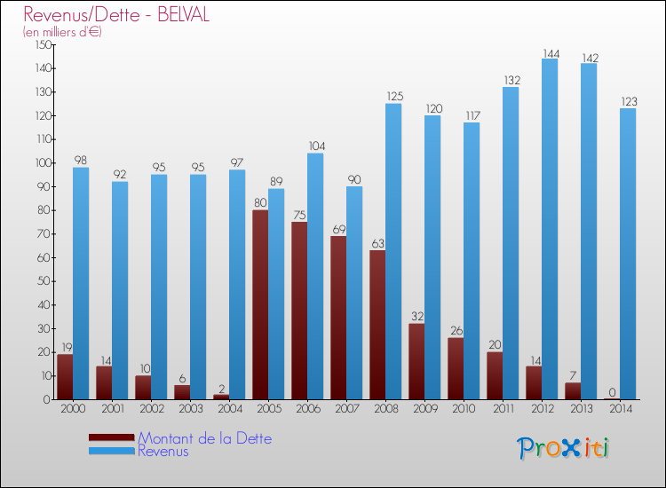 Evolution comparée de la dette et des revenus pour la commune de BELVAL de 2000 à 2014 Comparaison de la dette et des revenus pour BELVAL de 2000 à 2014
