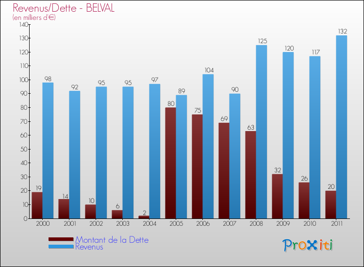 Evolution comparée de la dette et des revenus pour la commune de BELVAL de 2000 à 2011 Comparaison de la dette et des revenus pour BELVAL de 2000 à 2011