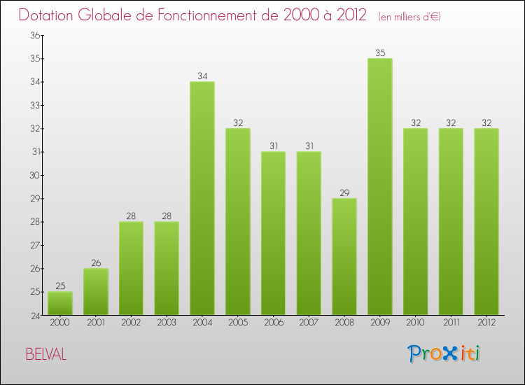 Evolution du montant de la Dotation Globale de Fonctionnement pour la commune de BELVAL de 2000 à 2012 Evolution du montant de la Dotation Globale de Fonctionnement pour BELVAL de 2000 à 2012