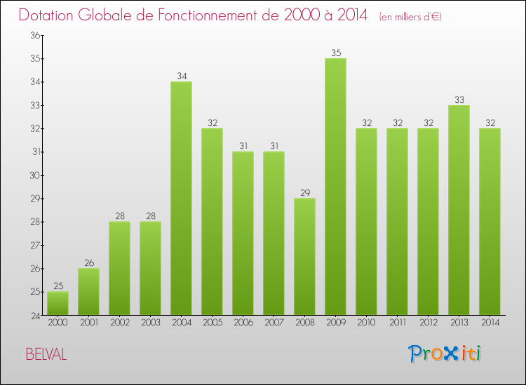 Evolution du montant de la Dotation Globale de Fonctionnement pour la commune de BELVAL de 2000 à 2014 Evolution du montant de la Dotation Globale de Fonctionnement pour BELVAL de 2000 à 2014