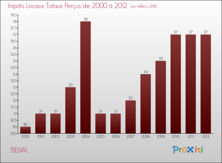 Evolution des Impôts Locaux pour la commune de BELVAL de 2000 à 2012 Evolution des Impôts Locaux pour BELVAL de 2000 à 2012